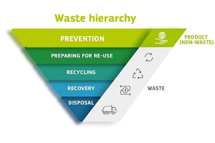 Van preventie tot recycling: gres als toonaangevend voorbeeld binnen de Europese afvalhiërarchie 1