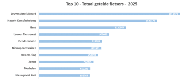 Fietsverkeer stijgt met 11% op Vlaamse gewestwegen 1