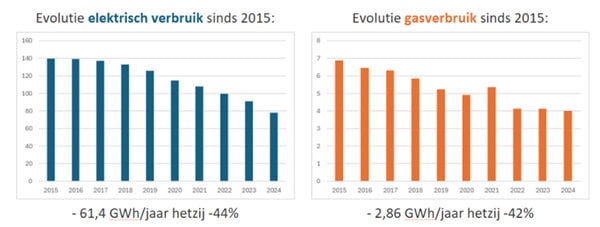 Energieverbruik op Vlaamse snelwegen en gewestwegen op 10 jaar tijd met 44% gedaald 1