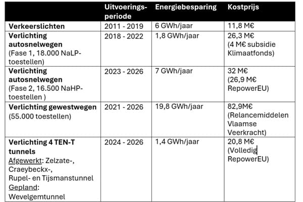 Energieverbruik op Vlaamse snelwegen en gewestwegen op 10 jaar tijd met 44% gedaald 2